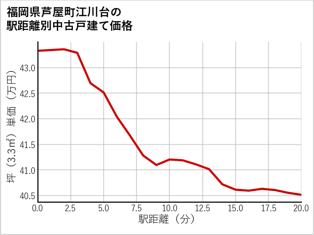 福岡県芦屋町江川台の徒歩距離別の中古戸建て坪単価
