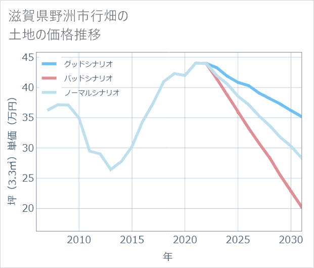 滋賀県野洲市行畑の土地価格推移