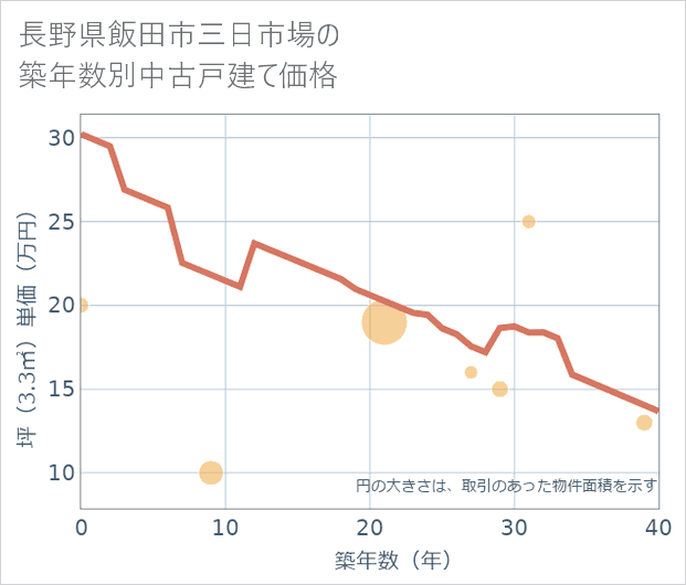 長野県飯田市三日市場の築年数別の中古戸建て坪単価