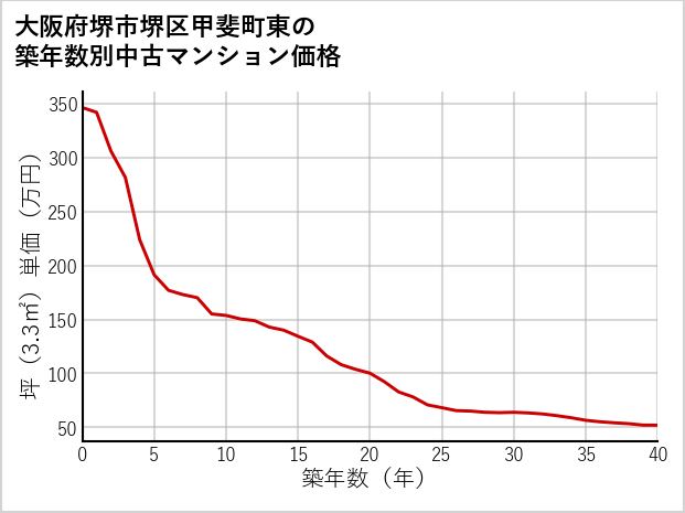 大阪府堺市堺区甲斐町東の築年数別の中古マンション坪単価