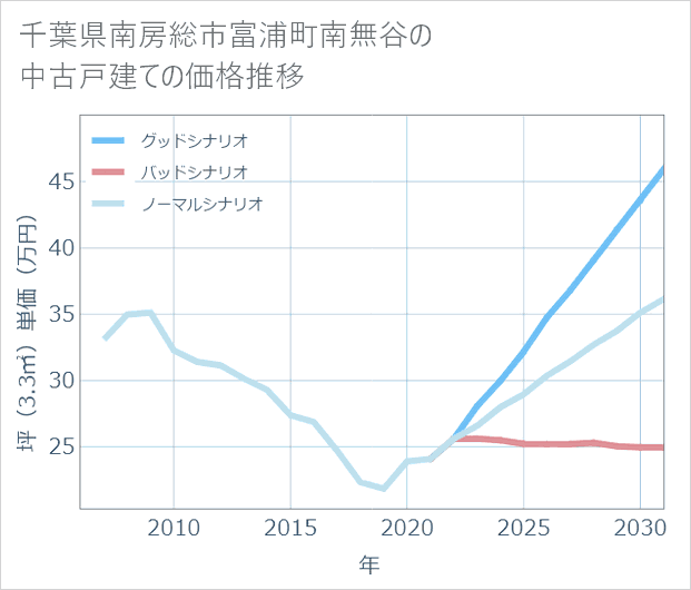 千葉県南房総市富浦町南無谷の中古戸建て価格推移