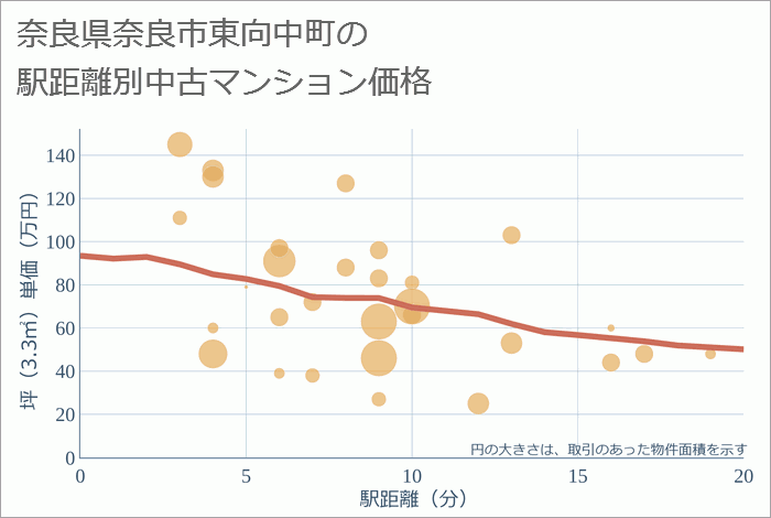 奈良県奈良市東向中町の徒歩距離別の中古マンション坪単価