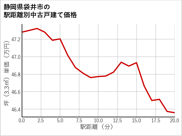 静岡県袋井市の徒歩距離別の中古戸建て坪単価