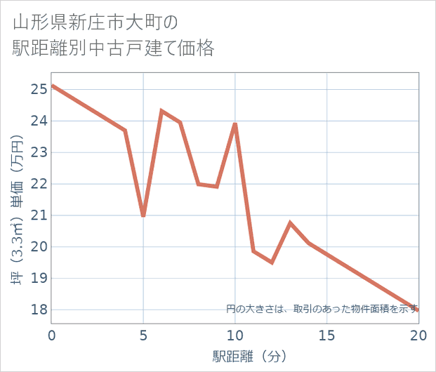 山形県新庄市大町の徒歩距離別の中古戸建て坪単価