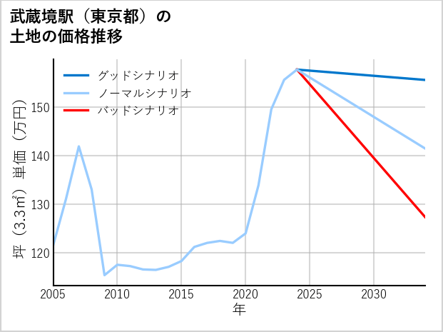 武蔵境駅（東京都）の土地価格推移
