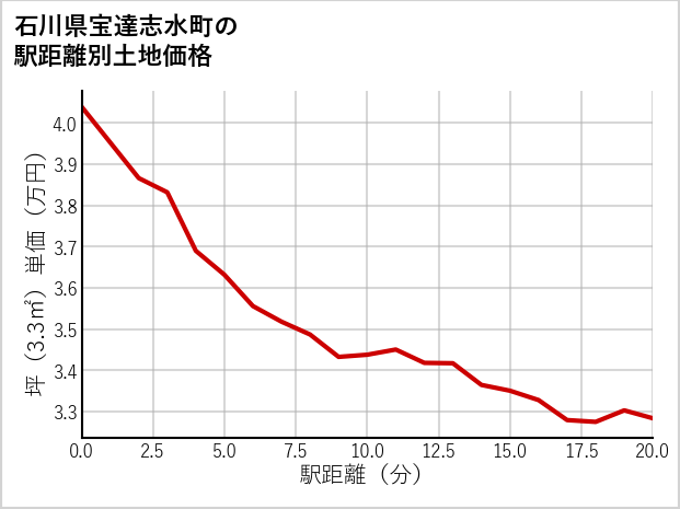 石川県宝達志水町の徒歩距離別の土地坪単価