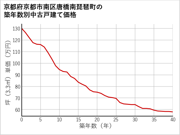 京都府京都市南区唐橋南琵琶町の築年数別の中古戸建て坪単価
