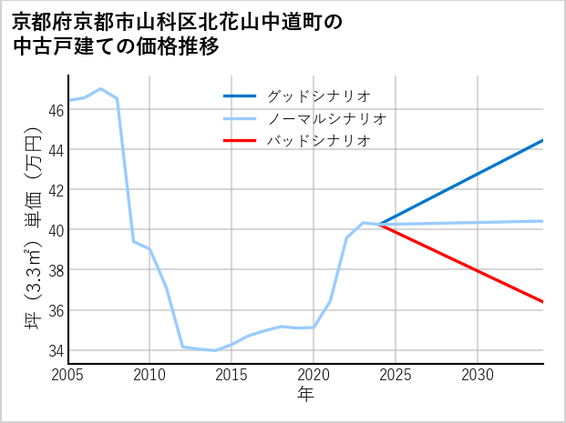 京都府京都市山科区北花山中道町の中古戸建て価格推移