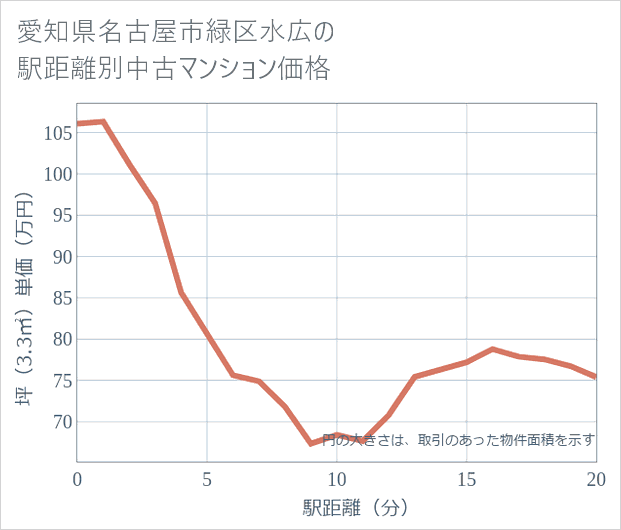 愛知県名古屋市緑区水広の徒歩距離別の中古マンション坪単価