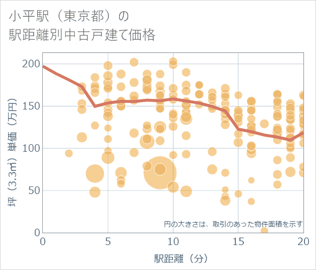 小平駅(東京都)の徒歩距離別の中古戸建て坪単価
