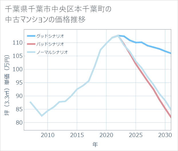 千葉県千葉市中央区本千葉町の中古マンション価格推移