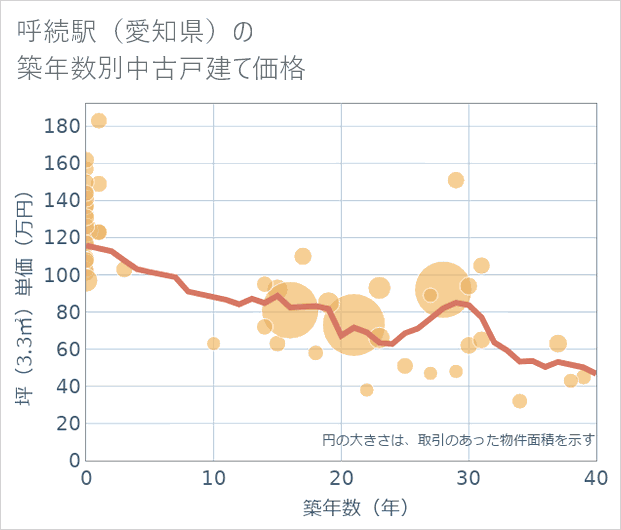 呼続駅(愛知県)の築年数別の中古戸建て坪単価