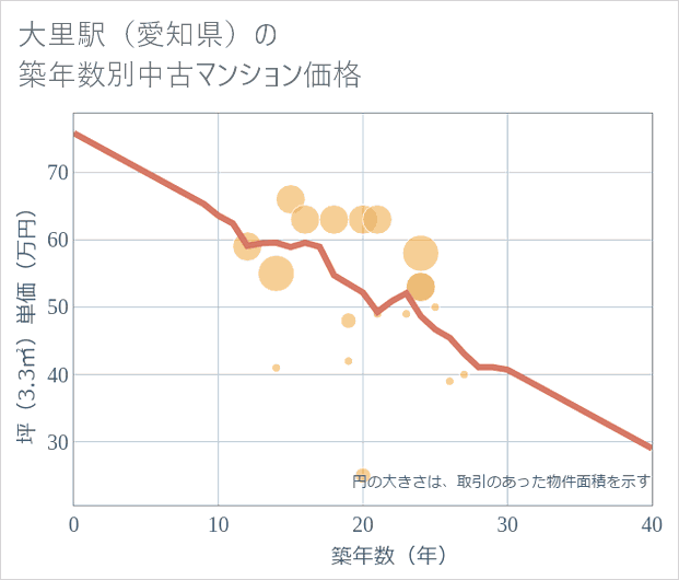 大里駅(愛知県)の築年数別の中古マンション坪単価