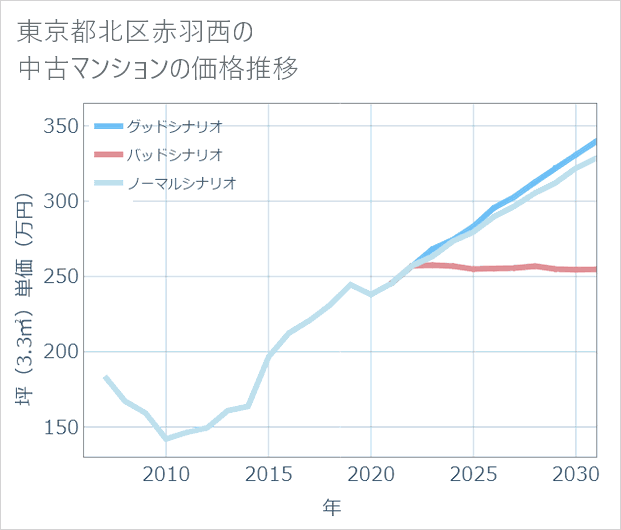 東京都北区赤羽西の中古マンション価格推移