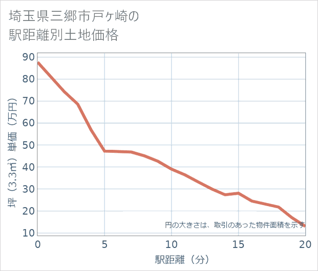 埼玉県三郷市戸ケ崎の徒歩距離別の土地坪単価