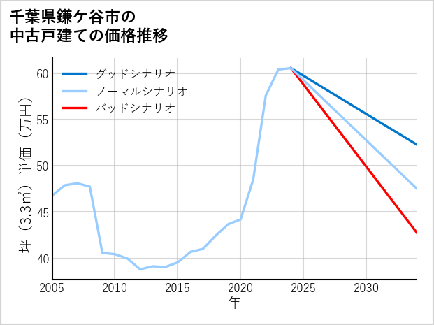 千葉県鎌ケ谷市の中古戸建て価格推移