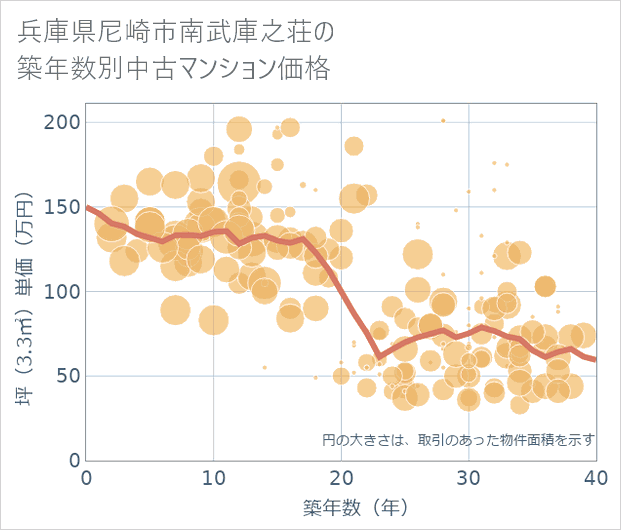 兵庫県尼崎市南武庫之荘の築年数別の中古マンション坪単価