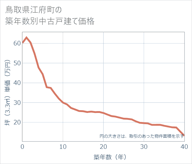 鳥取県江府町の築年数別の中古戸建て坪単価