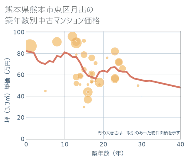 熊本県熊本市東区月出の築年数別の中古マンション坪単価