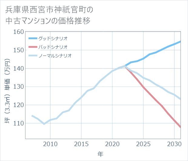 兵庫県西宮市神祇官町の中古マンション価格推移