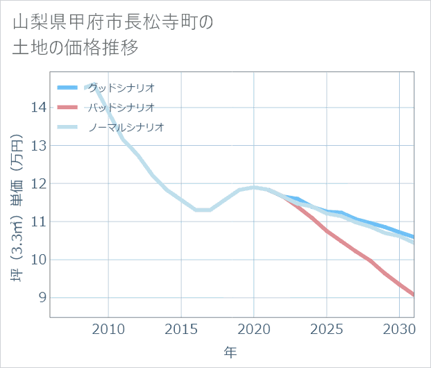 山梨県甲府市長松寺町の土地価格推移