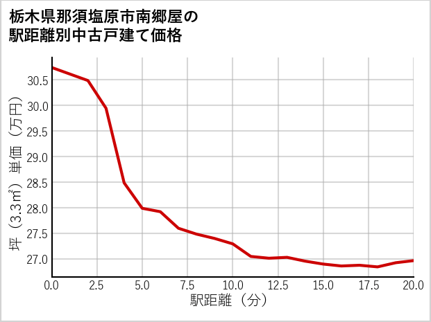 栃木県那須塩原市南郷屋の徒歩距離別の中古戸建て坪単価