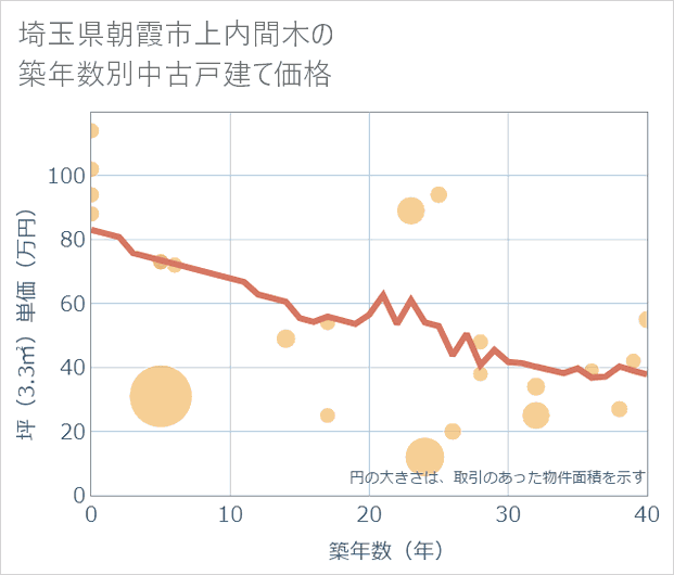 埼玉県朝霞市上内間木の築年数別の中古戸建て坪単価