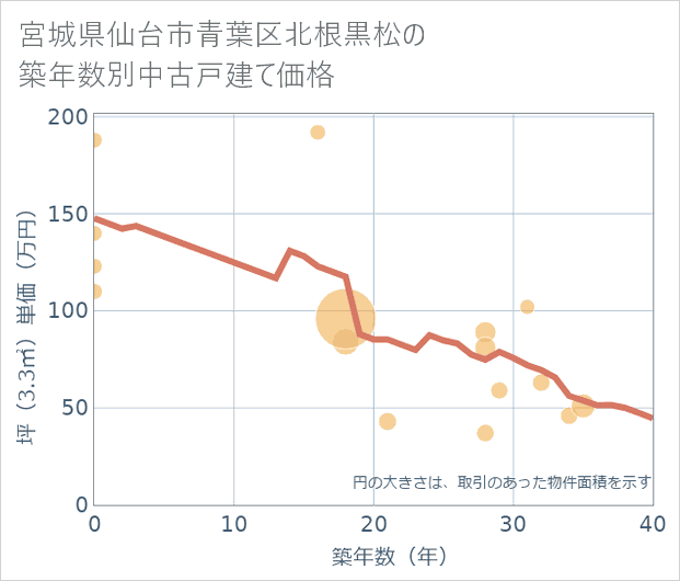 宮城県仙台市青葉区北根黒松の築年数別の中古戸建て坪単価