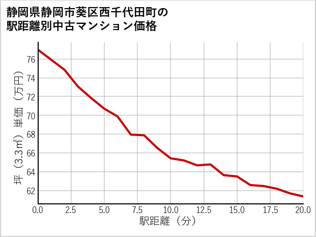 静岡県静岡市葵区西千代田町の徒歩距離別の中古マンション坪単価