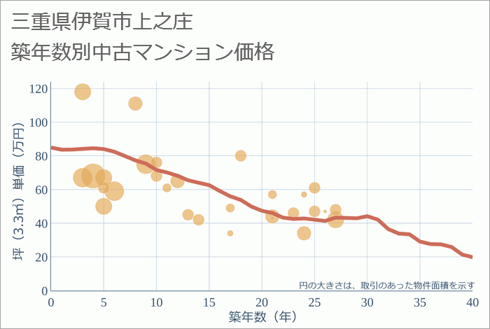 三重県伊賀市上之庄の築年数別の中古マンション坪単価