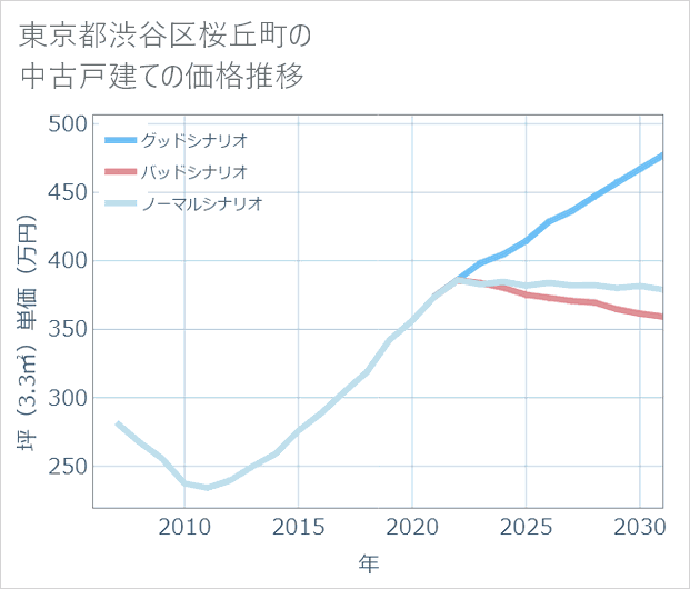 東京都渋谷区桜丘町の中古戸建て価格推移