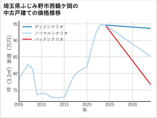 埼玉県ふじみ野市西鶴ケ岡の中古戸建て価格推移