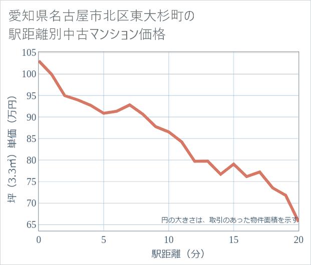 愛知県名古屋市北区東大杉町の徒歩距離別の中古マンション坪単価