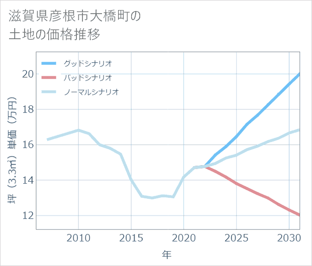 滋賀県彦根市大橋町の土地価格推移