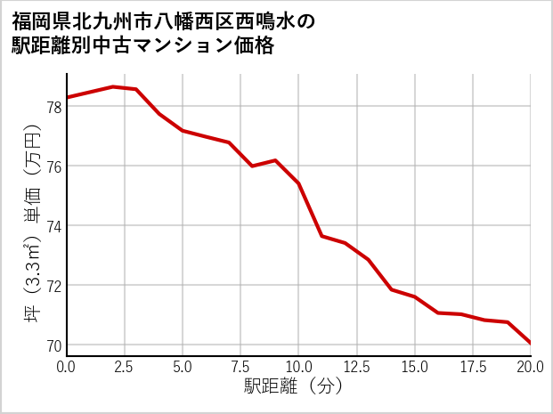 福岡県北九州市八幡西区西鳴水の徒歩距離別の中古マンション坪単価