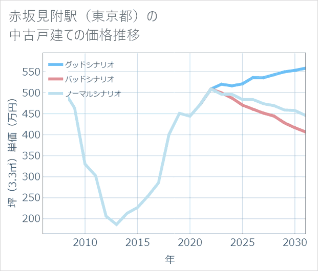 赤坂見附駅(東京都)の中古戸建て価格推移
