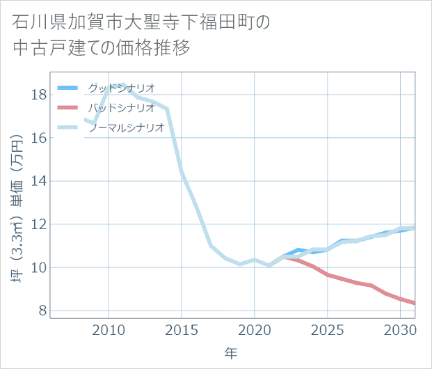 石川県加賀市大聖寺下福田町の中古戸建て価格推移