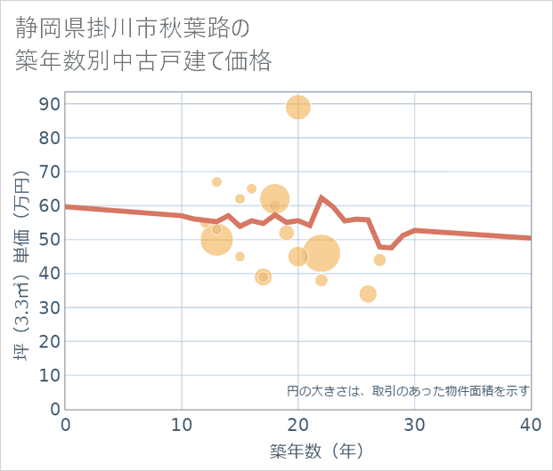 静岡県掛川市秋葉路の築年数別の中古戸建て坪単価