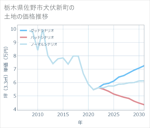 栃木県佐野市犬伏新町の土地価格推移