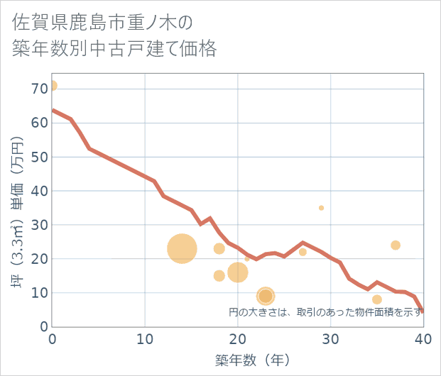 佐賀県鹿島市重ノ木の築年数別の中古戸建て坪単価