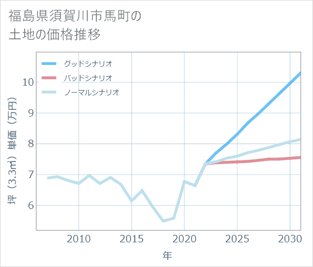 福島県須賀川市馬町の土地価格推移