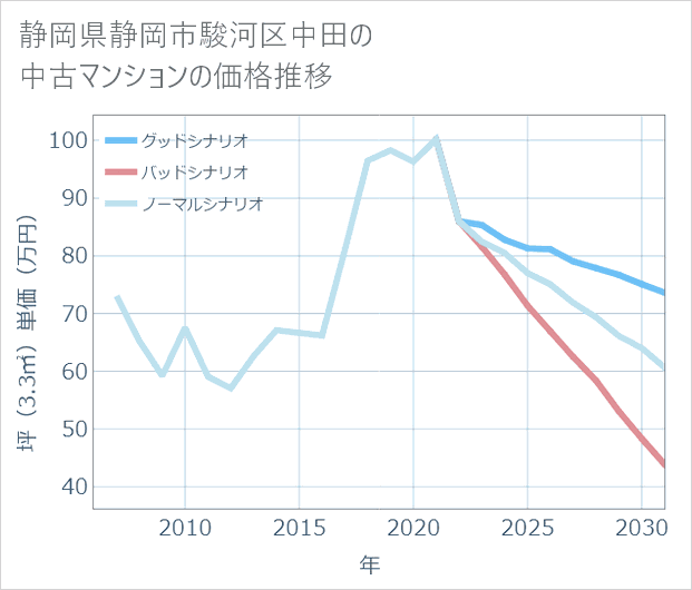 静岡県静岡市駿河区中田の中古マンション価格推移