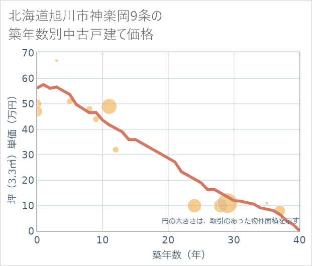 北海道旭川市神楽岡9条の築年数別の中古戸建て坪単価
