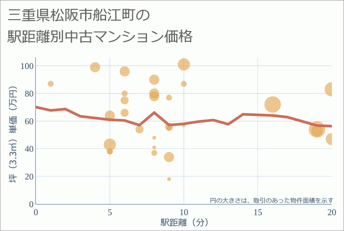 三重県松阪市船江町の徒歩距離別の中古マンション坪単価