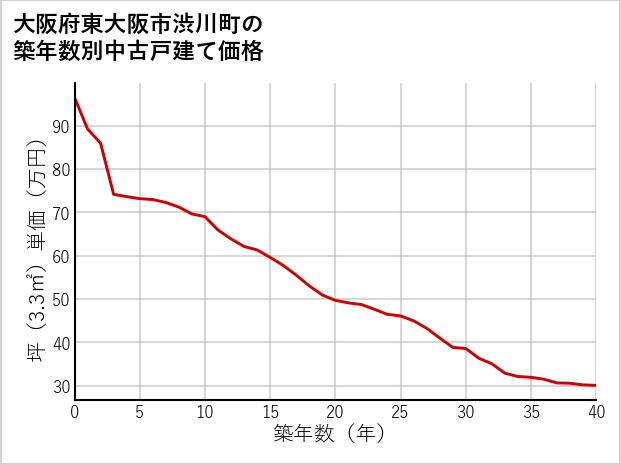 大阪府東大阪市渋川町の築年数別の中古戸建て坪単価