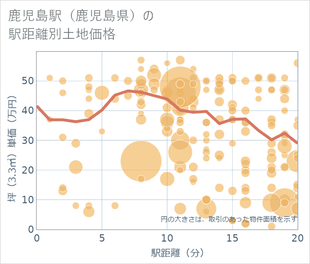 鹿児島駅（鹿児島県）の徒歩距離別の土地坪単価