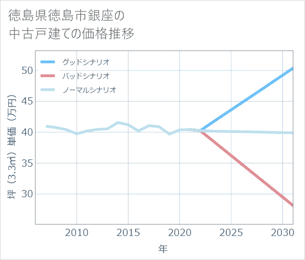 徳島県徳島市銀座の中古戸建て価格推移