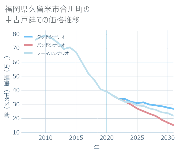 福岡県久留米市合川町の中古戸建て価格推移