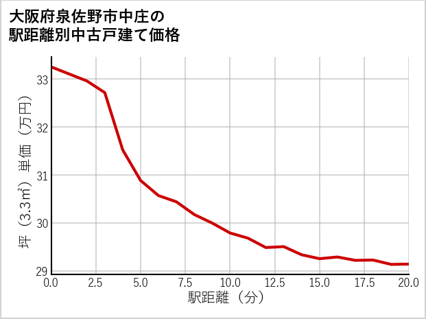 大阪府泉佐野市中庄の徒歩距離別の中古戸建て坪単価