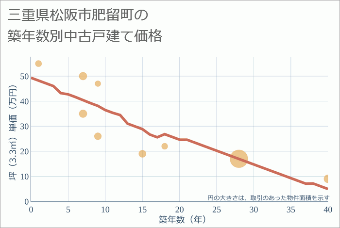 三重県松阪市肥留町の築年数別の中古戸建て坪単価